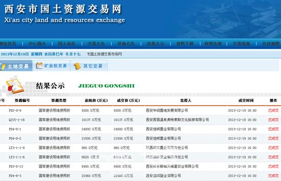据西安市国土资源交易网12月19日公布编号为FD3-8-13地块的成交公告，天海实业集团西安分公司西安沣东新城天海星实业有限公司成功将该地块收入囊中